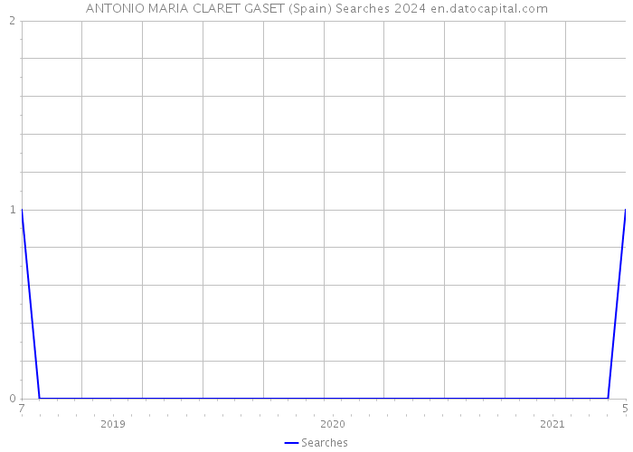 ANTONIO MARIA CLARET GASET (Spain) Searches 2024 