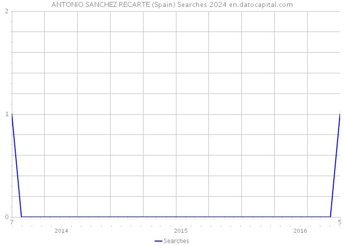 ANTONIO SANCHEZ RECARTE (Spain) Searches 2024 