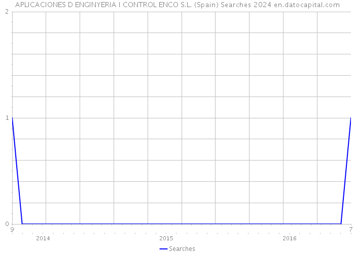 APLICACIONES D ENGINYERIA I CONTROL ENCO S.L. (Spain) Searches 2024 