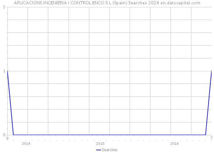 APLICACIONS INGENIERIA I CONTROL ENCO S L (Spain) Searches 2024 