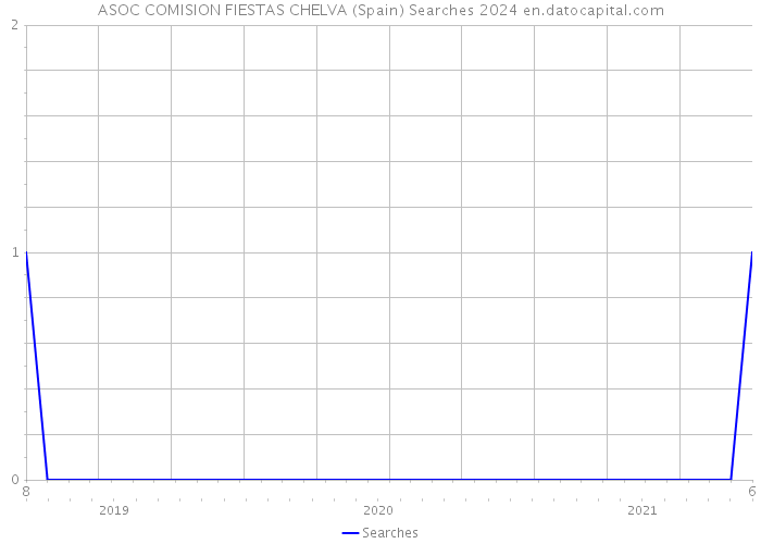 ASOC COMISION FIESTAS CHELVA (Spain) Searches 2024 