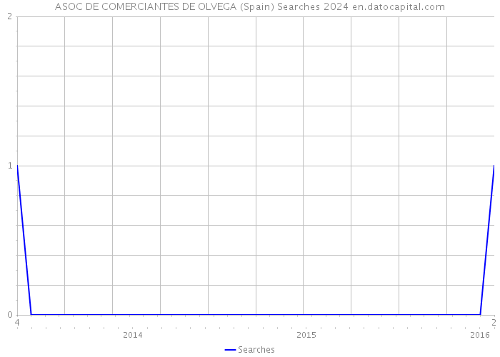 ASOC DE COMERCIANTES DE OLVEGA (Spain) Searches 2024 