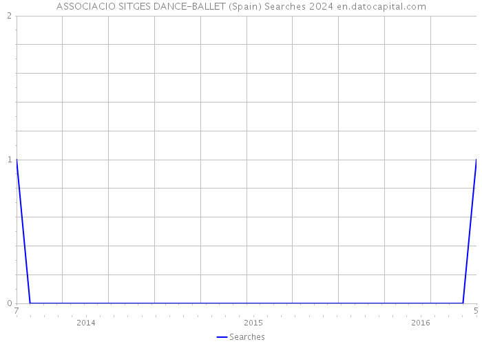 ASSOCIACIO SITGES DANCE-BALLET (Spain) Searches 2024 