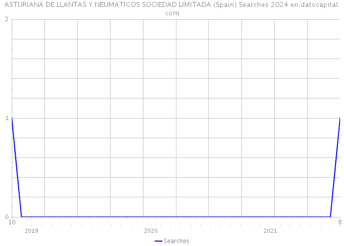 ASTURIANA DE LLANTAS Y NEUMATICOS SOCIEDAD LIMITADA (Spain) Searches 2024 