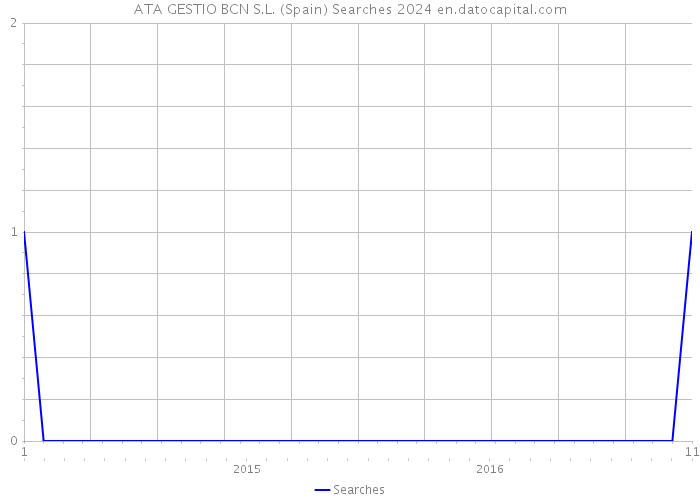 ATA GESTIO BCN S.L. (Spain) Searches 2024 