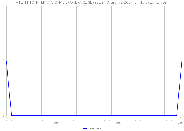 ATLANTIC INTERNACIONAL BROKERAGE SL (Spain) Searches 2024 