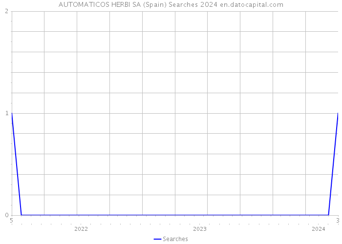 AUTOMATICOS HERBI SA (Spain) Searches 2024 