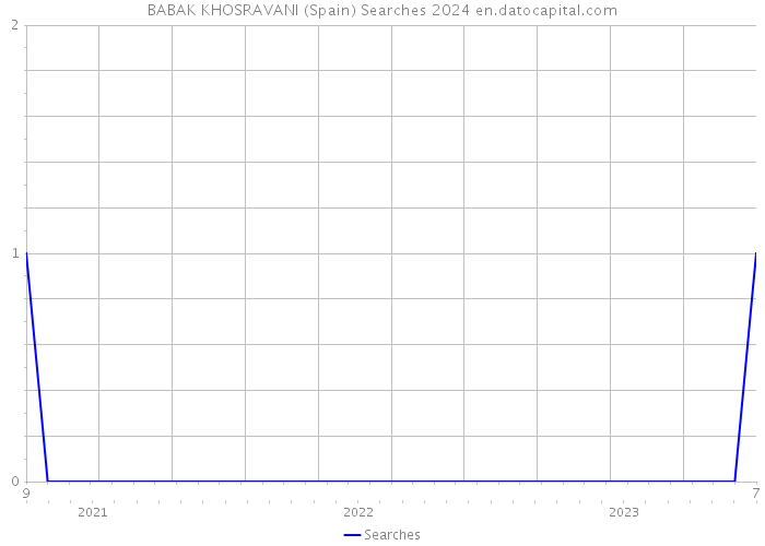 BABAK KHOSRAVANI (Spain) Searches 2024 