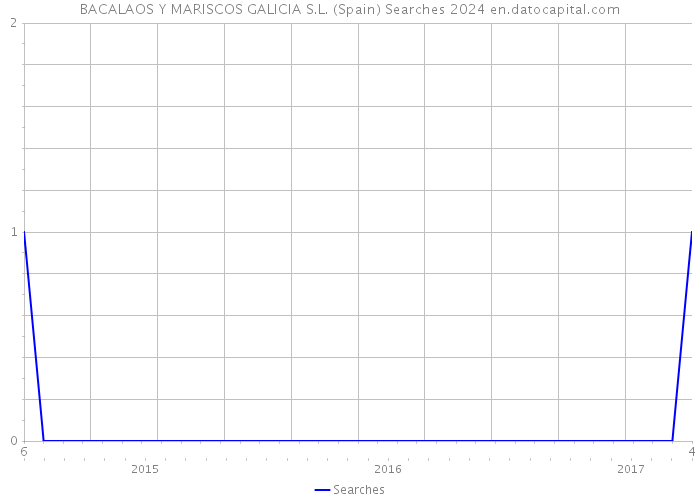 BACALAOS Y MARISCOS GALICIA S.L. (Spain) Searches 2024 