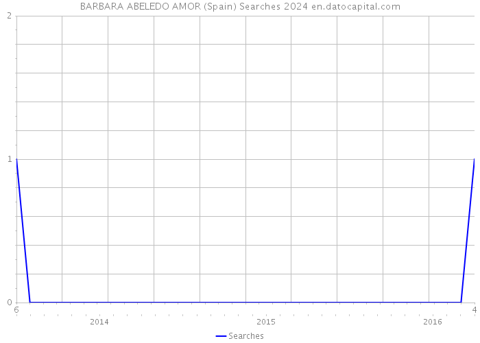 BARBARA ABELEDO AMOR (Spain) Searches 2024 