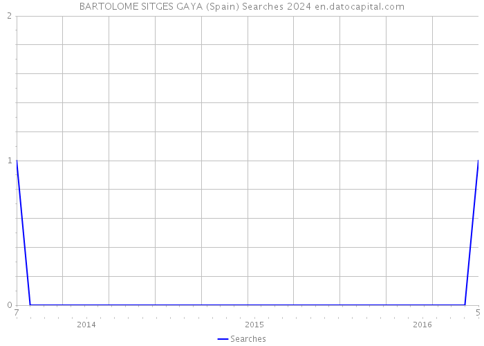 BARTOLOME SITGES GAYA (Spain) Searches 2024 