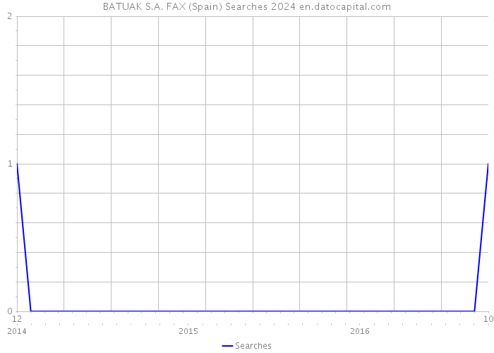 BATUAK S.A. FAX (Spain) Searches 2024 