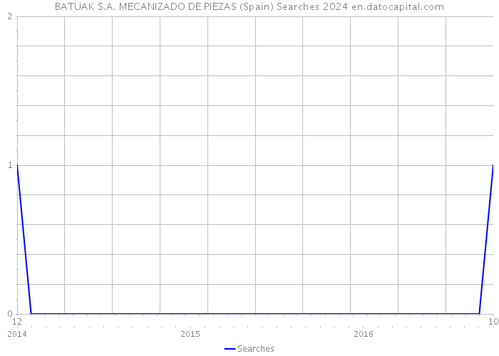 BATUAK S.A. MECANIZADO DE PIEZAS (Spain) Searches 2024 