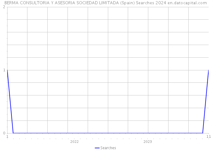 BERMA CONSULTORIA Y ASESORIA SOCIEDAD LIMITADA (Spain) Searches 2024 