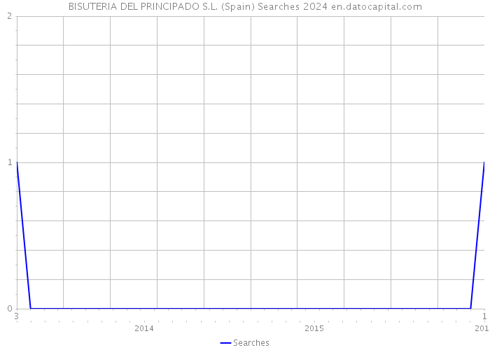 BISUTERIA DEL PRINCIPADO S.L. (Spain) Searches 2024 