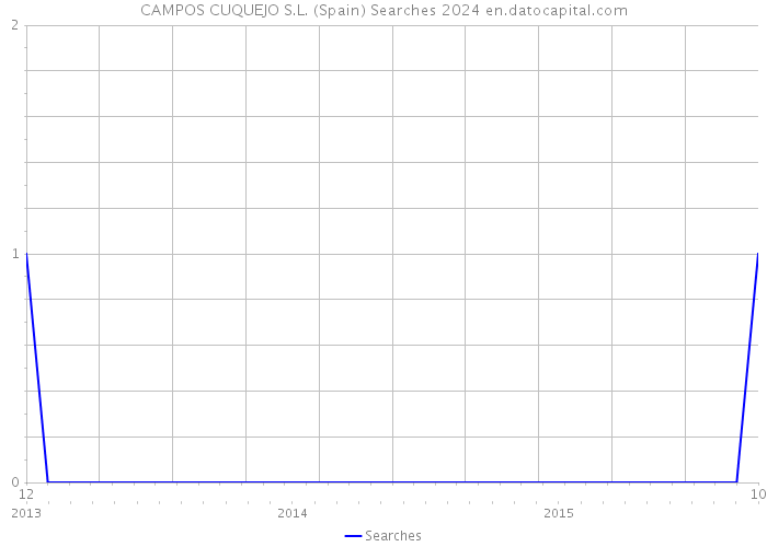 CAMPOS CUQUEJO S.L. (Spain) Searches 2024 