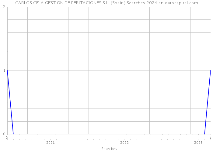 CARLOS CELA GESTION DE PERITACIONES S.L. (Spain) Searches 2024 