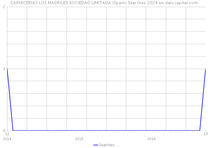 CARNICERIAS LOS MADRILES SOCIEDAD LIMITADA (Spain) Searches 2024 