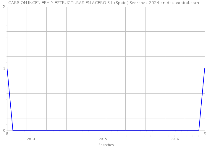 CARRION INGENIERA Y ESTRUCTURAS EN ACERO S L (Spain) Searches 2024 
