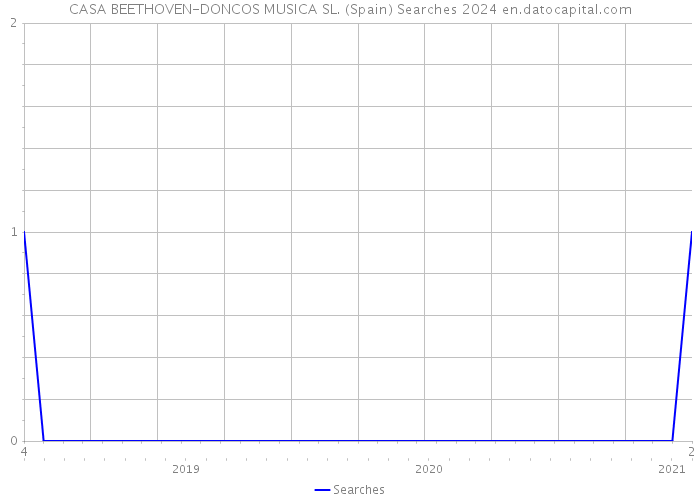 CASA BEETHOVEN-DONCOS MUSICA SL. (Spain) Searches 2024 