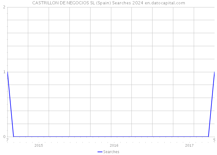 CASTRILLON DE NEGOCIOS SL (Spain) Searches 2024 