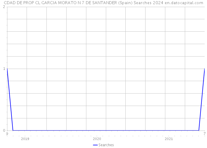 CDAD DE PROP CL GARCIA MORATO N 7 DE SANTANDER (Spain) Searches 2024 