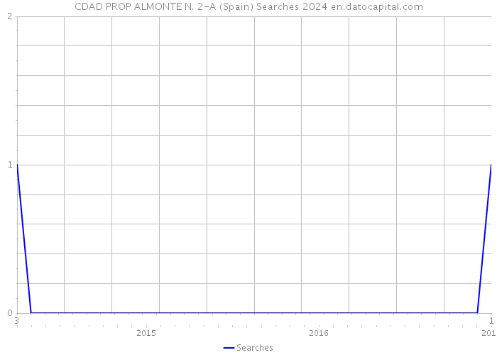 CDAD PROP ALMONTE N. 2-A (Spain) Searches 2024 