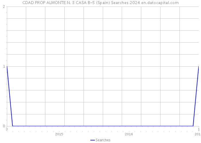 CDAD PROP ALMONTE N. 3 CASA B-5 (Spain) Searches 2024 
