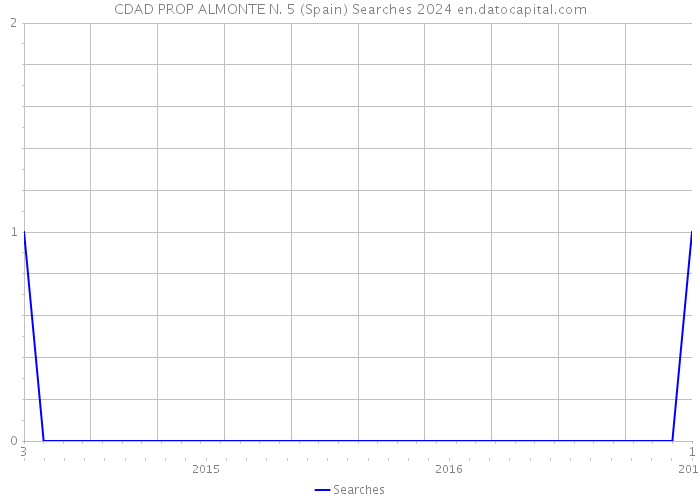 CDAD PROP ALMONTE N. 5 (Spain) Searches 2024 