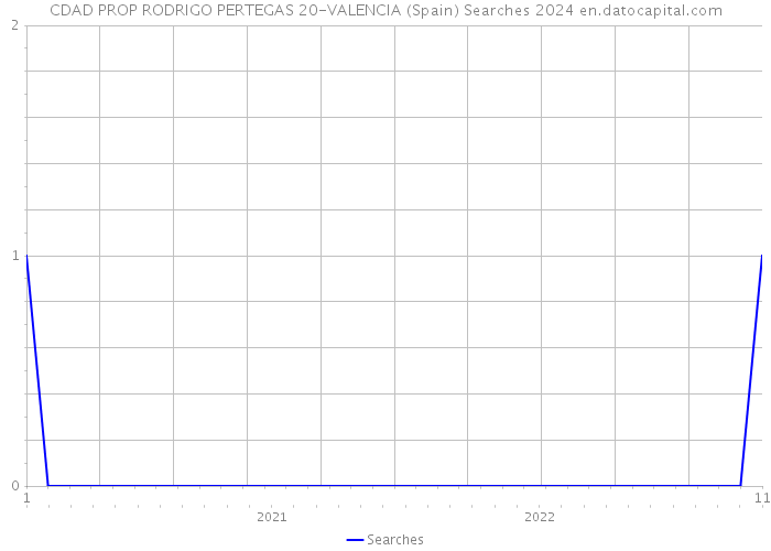CDAD PROP RODRIGO PERTEGAS 20-VALENCIA (Spain) Searches 2024 