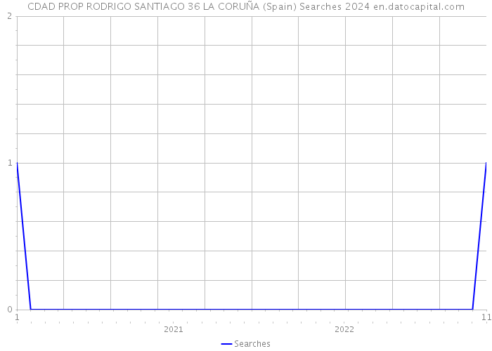 CDAD PROP RODRIGO SANTIAGO 36 LA CORUÑA (Spain) Searches 2024 