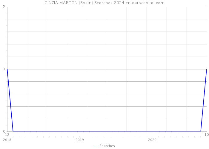 CINZIA MARTON (Spain) Searches 2024 