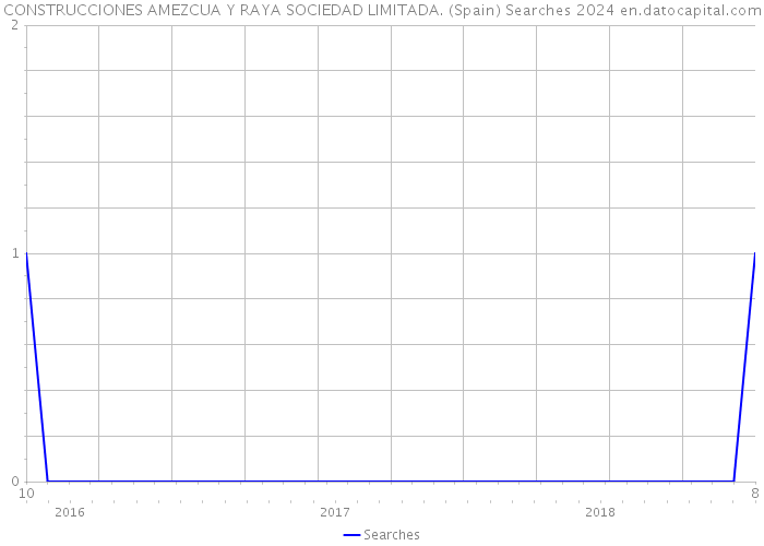 CONSTRUCCIONES AMEZCUA Y RAYA SOCIEDAD LIMITADA. (Spain) Searches 2024 