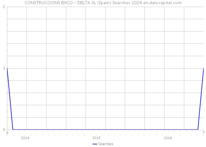 CONSTRUCCIONS ENCO - DELTA SL (Spain) Searches 2024 