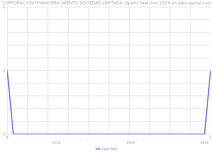 CORPORACION FINANCIERA ARENTO SOCIEDAD LIMITADA (Spain) Searches 2024 