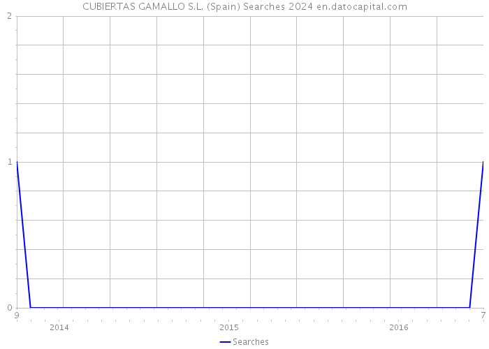 CUBIERTAS GAMALLO S.L. (Spain) Searches 2024 