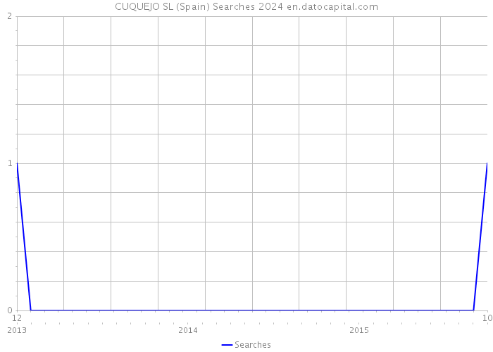CUQUEJO SL (Spain) Searches 2024 