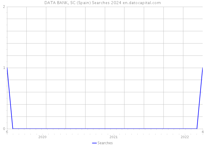 DATA BANK, SC (Spain) Searches 2024 