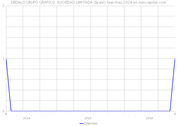 DEDALO GRUPO GRAFICO SOCIEDAD LIMITADA (Spain) Searches 2024 