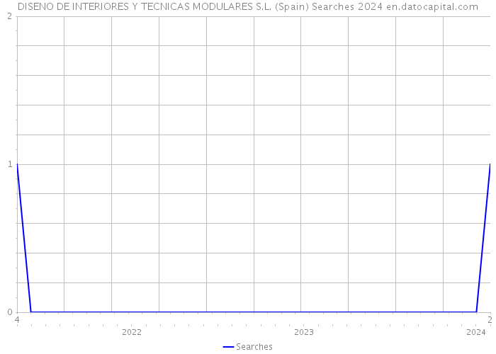 DISENO DE INTERIORES Y TECNICAS MODULARES S.L. (Spain) Searches 2024 