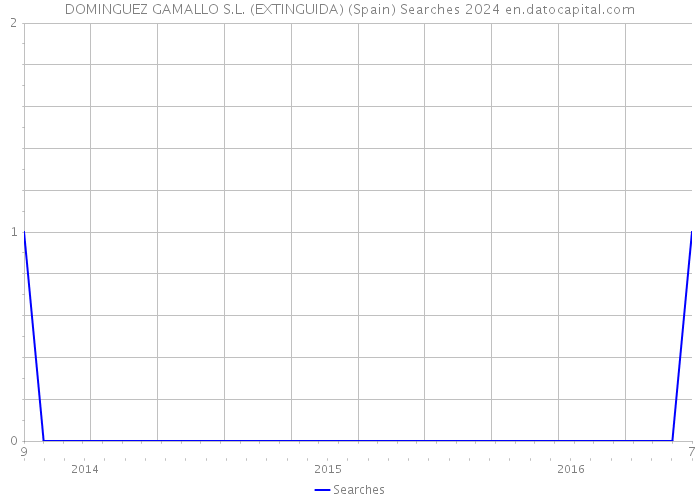 DOMINGUEZ GAMALLO S.L. (EXTINGUIDA) (Spain) Searches 2024 