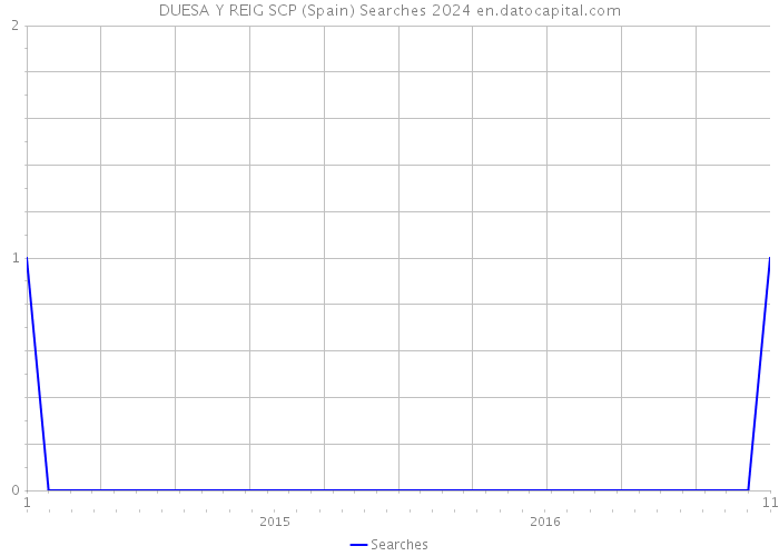 DUESA Y REIG SCP (Spain) Searches 2024 