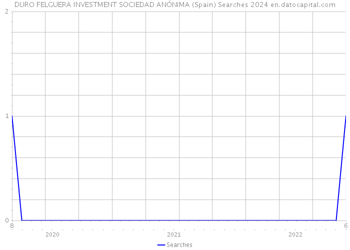 DURO FELGUERA INVESTMENT SOCIEDAD ANÓNIMA (Spain) Searches 2024 