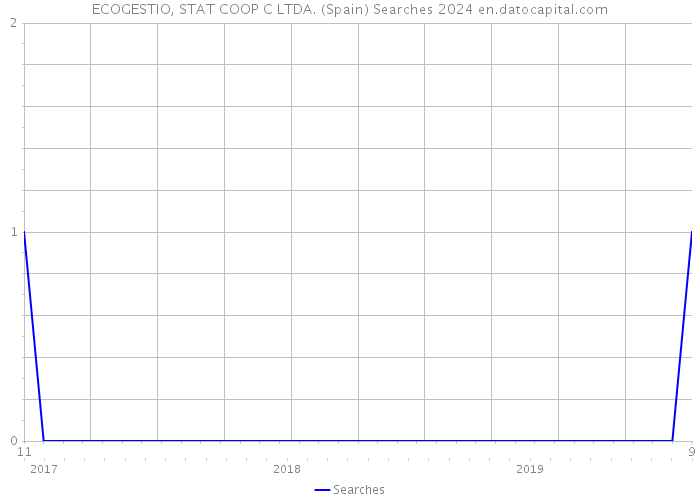 ECOGESTIO, STAT COOP C LTDA. (Spain) Searches 2024 