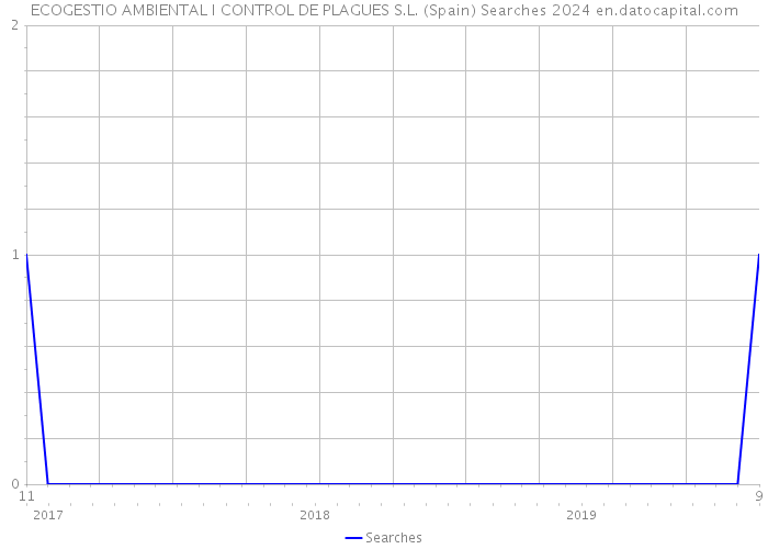 ECOGESTIO AMBIENTAL I CONTROL DE PLAGUES S.L. (Spain) Searches 2024 