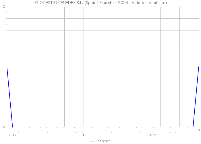 ECOGESTIO PENEDES S.L. (Spain) Searches 2024 