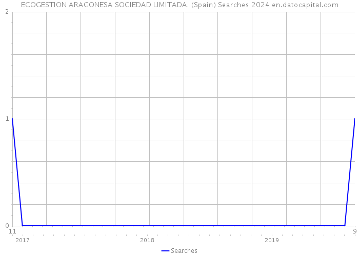 ECOGESTION ARAGONESA SOCIEDAD LIMITADA. (Spain) Searches 2024 