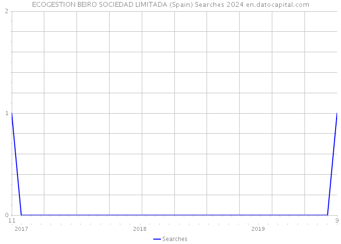 ECOGESTION BEIRO SOCIEDAD LIMITADA (Spain) Searches 2024 