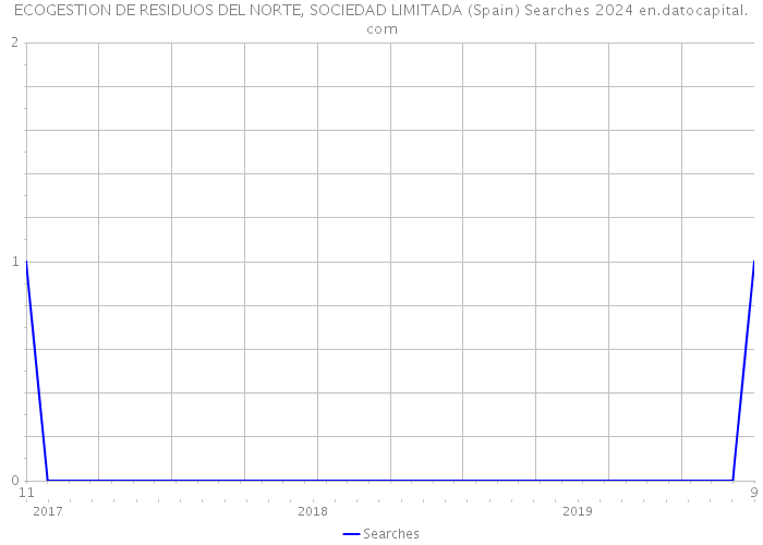 ECOGESTION DE RESIDUOS DEL NORTE, SOCIEDAD LIMITADA (Spain) Searches 2024 