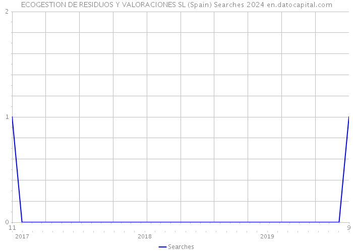 ECOGESTION DE RESIDUOS Y VALORACIONES SL (Spain) Searches 2024 